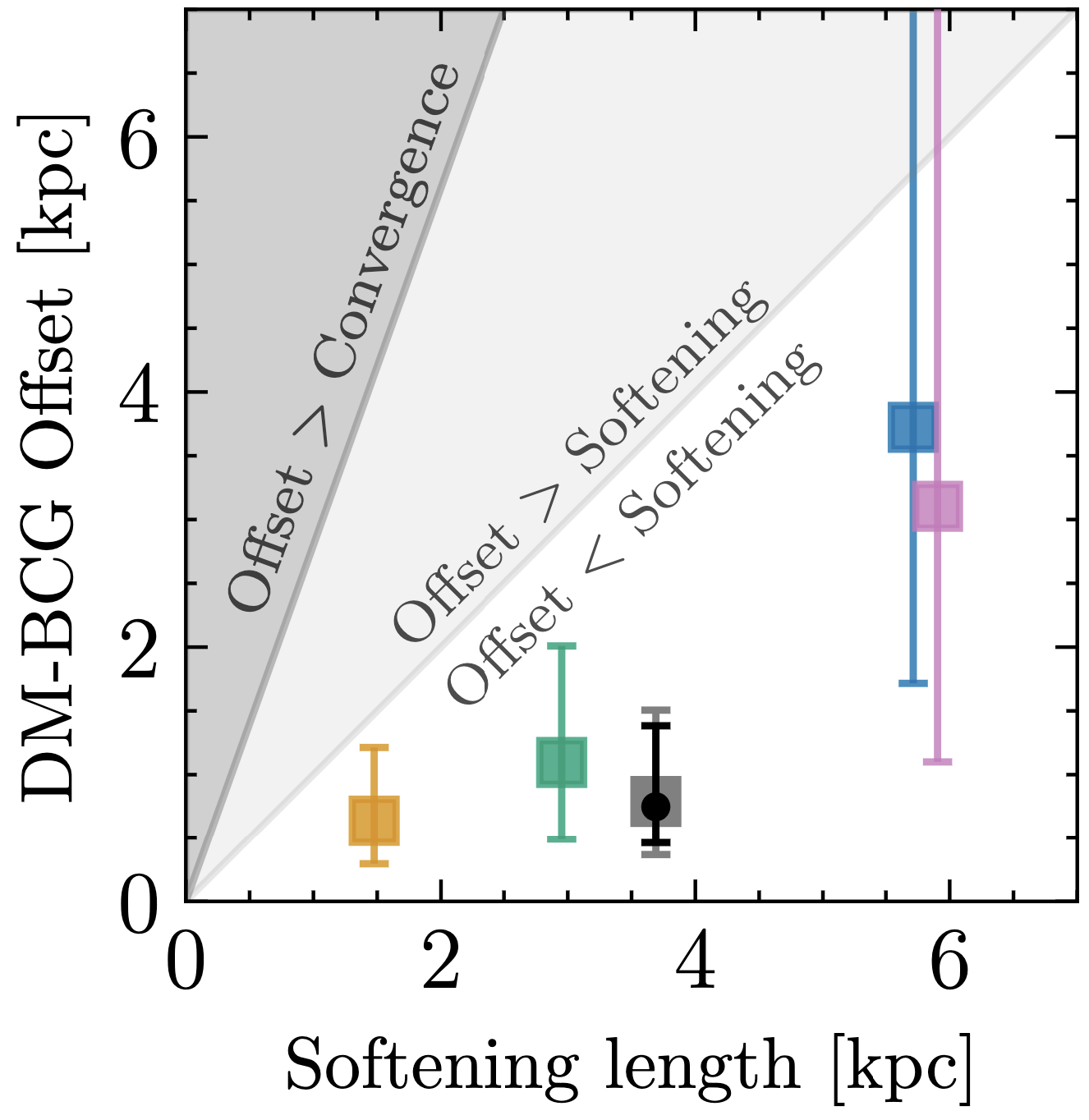BCG offsets in galaxy clusters