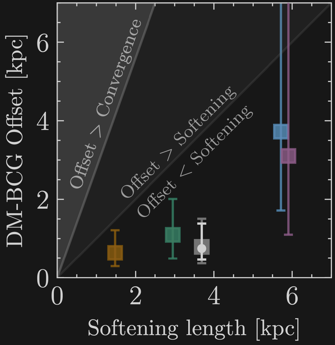 BCG offsets in galaxy clusters