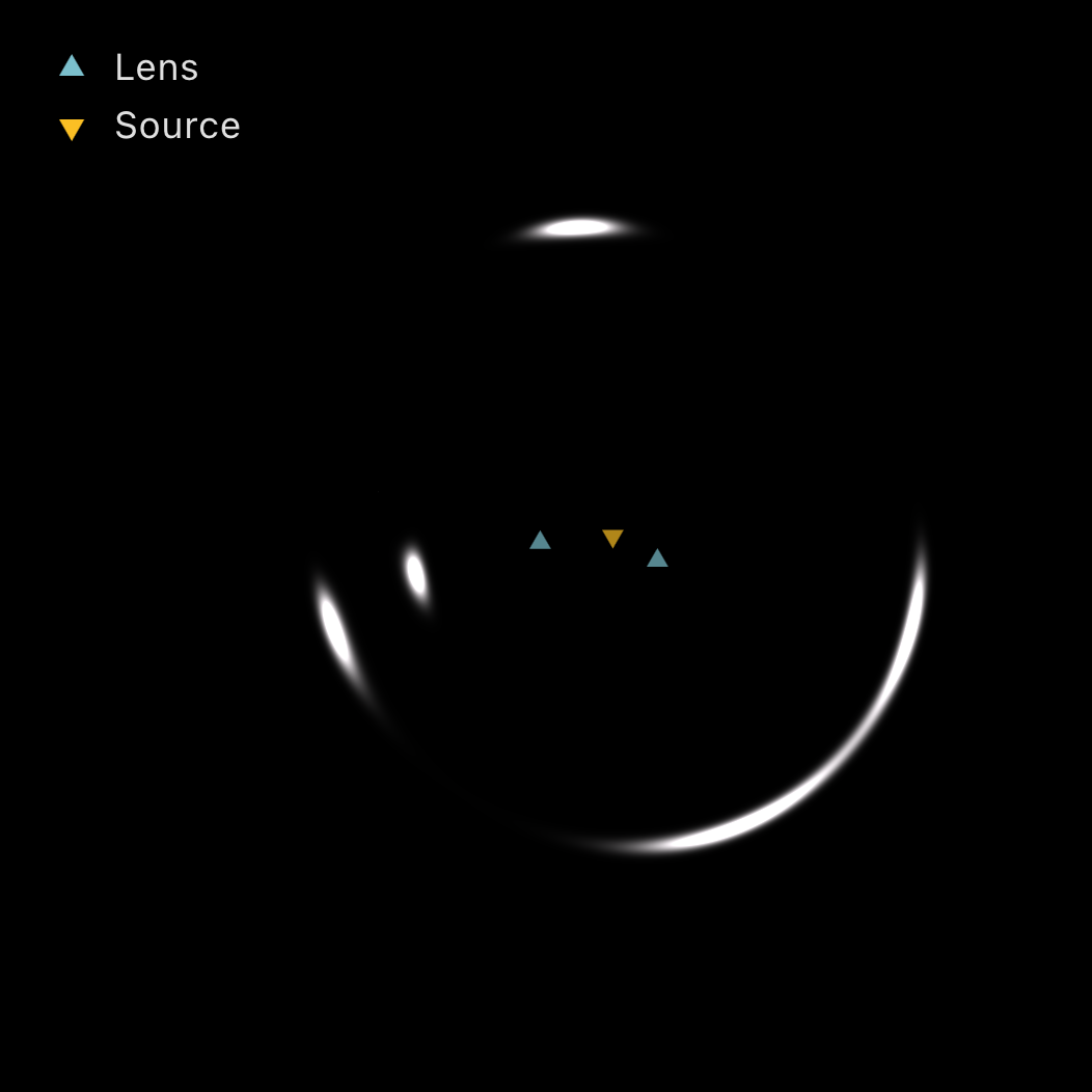 Two lens planes at different redshifts bending light from a background source into arcs.