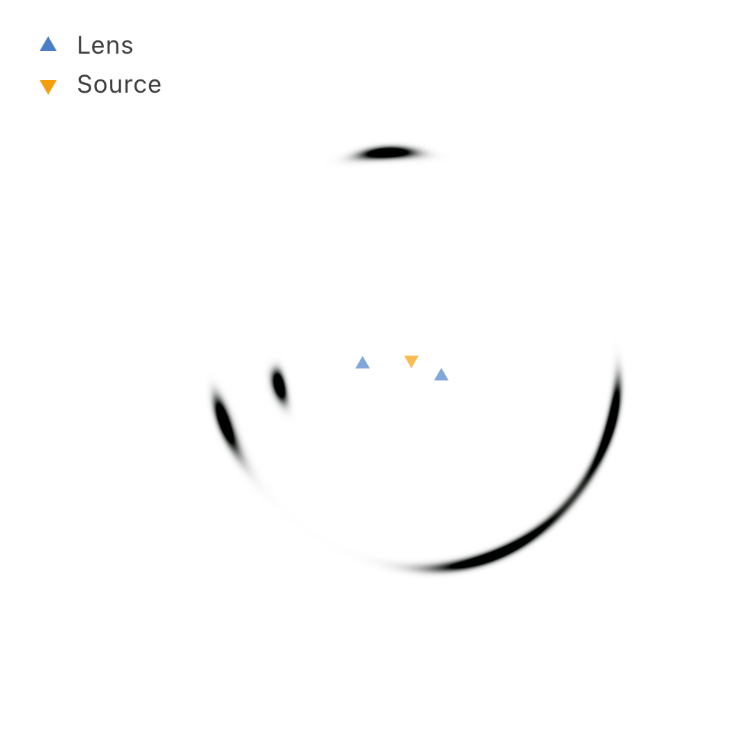 Two lens planes at different redshifts bending light from a background source into arcs.