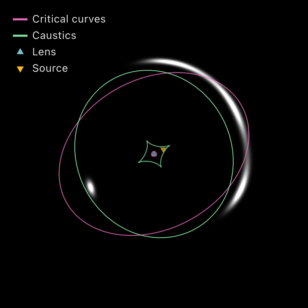 Gaussian source lensed by an SIE.