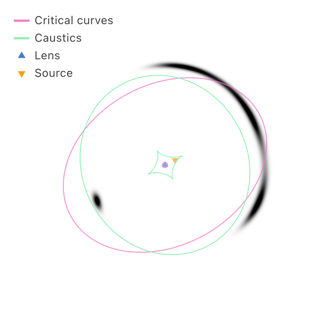 Gaussian source lensed by an SIE.
