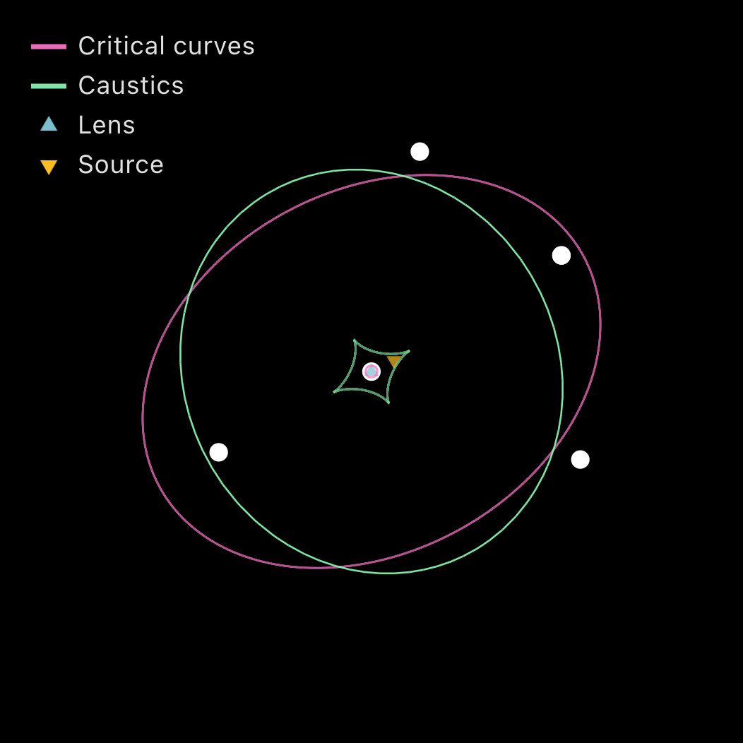 Point source lensed by an SIE into multiple images.