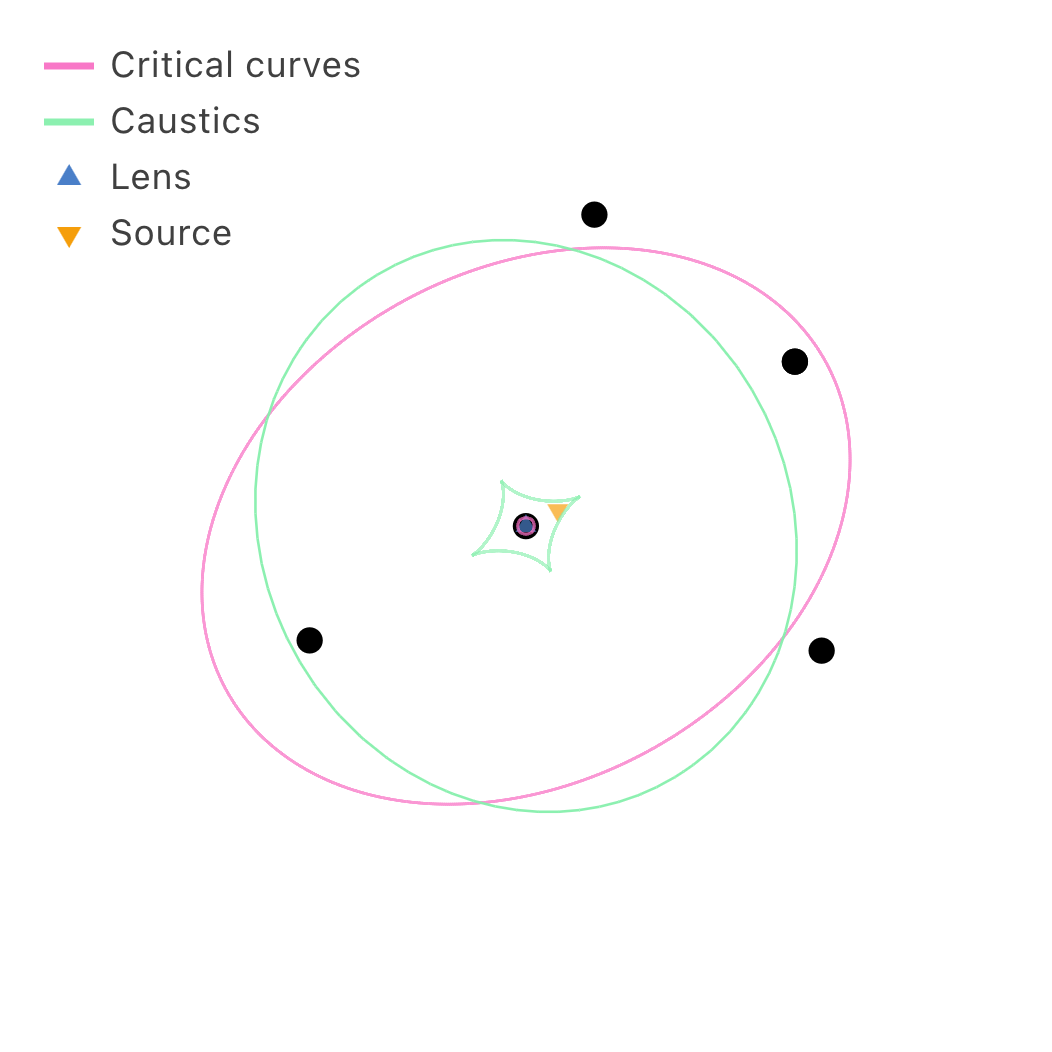 Point source lensed by an SIE into multiple images.
