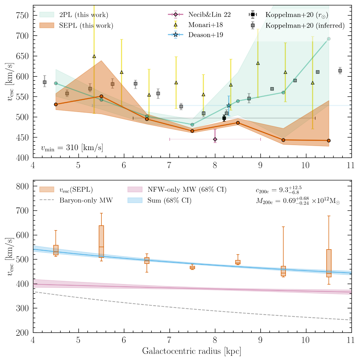 Escape velocity profiles of the Milky Way