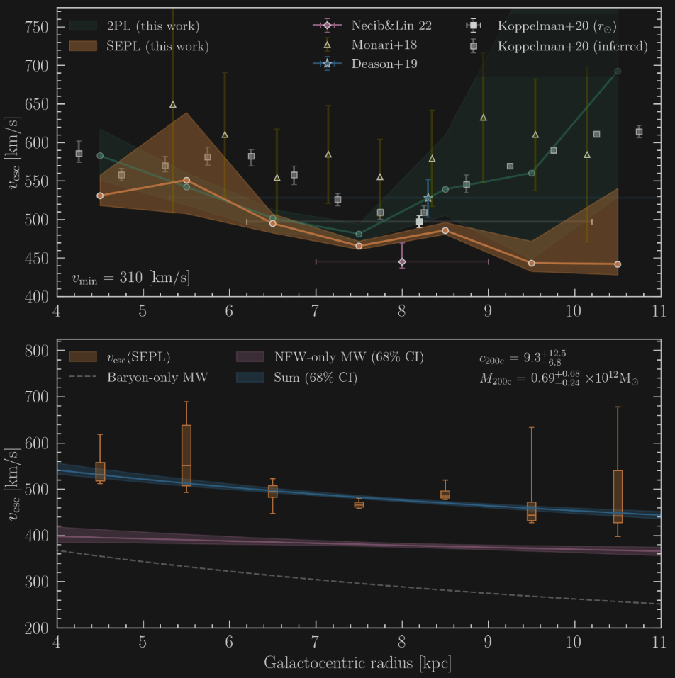 Escape velocity profiles of the Milky Way